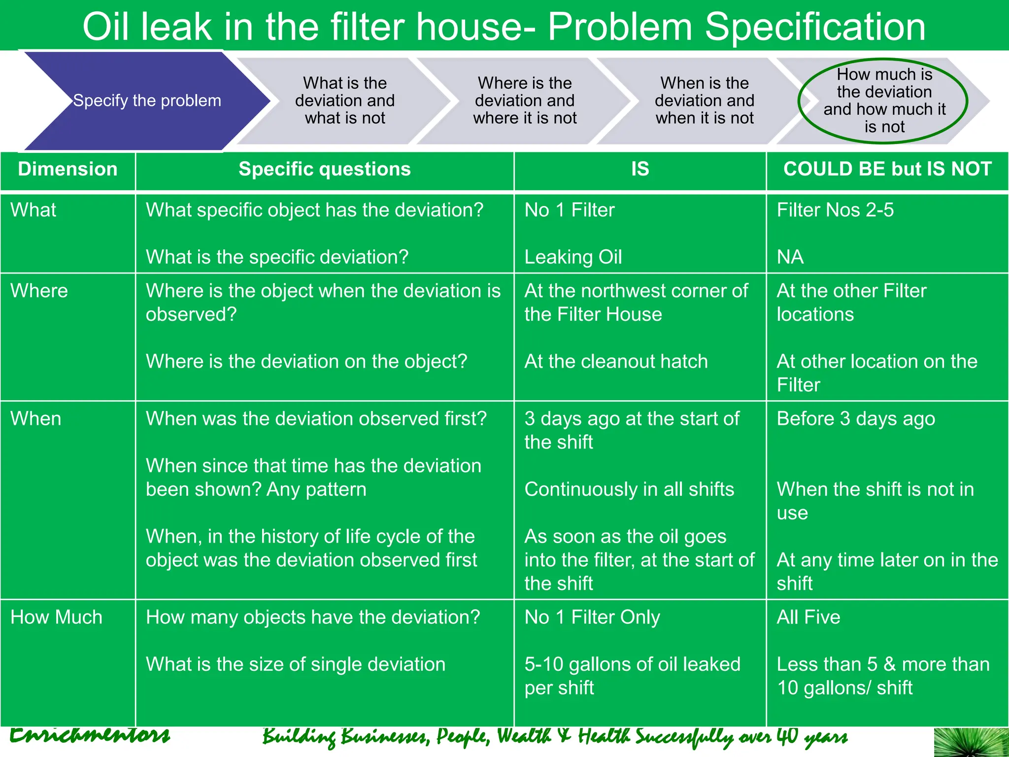 Enrichmentors Building Businesses, People, Wealth & Health Successfully over 40 years
Oil leak in the filter house- Problem Specification
Dimension Specific questions IS COULD BE but IS NOT
What What specific object has the deviation?
What is the specific deviation?
No 1 Filter
Leaking Oil
Filter Nos 2-5
NA
Where Where is the object when the deviation is
observed?
Where is the deviation on the object?
At the northwest corner of
the Filter House
At the cleanout hatch
At the other Filter
locations
At other location on the
Filter
When When was the deviation observed first?
When since that time has the deviation
been shown? Any pattern
When, in the history of life cycle of the
object was the deviation observed first
3 days ago at the start of
the shift
Continuously in all shifts
As soon as the oil goes
into the filter, at the start of
the shift
Before 3 days ago
When the shift is not in
use
At any time later on in the
shift
How Much How many objects have the deviation?
What is the size of single deviation
No 1 Filter Only
5-10 gallons of oil leaked
per shift
All Five
Less than 5 & more than
10 gallons/ shift
Specify the problem
What is the
deviation and
what is not
Where is the
deviation and
where it is not
When is the
deviation and
when it is not
How much is
the deviation
and how much it
is not
 
