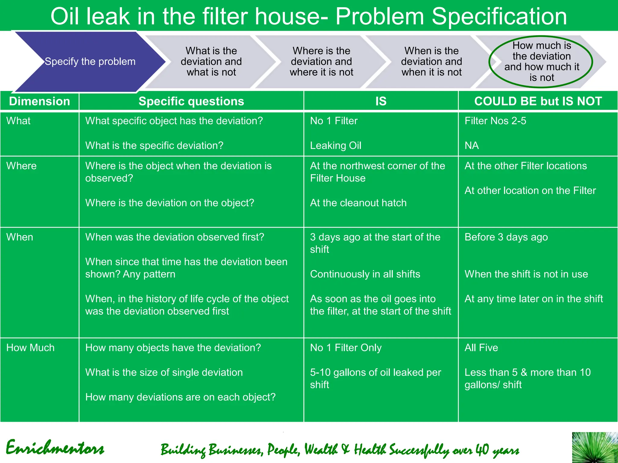 Enrichmentors Building Businesses, People, Wealth & Health Successfully over 40 years
Oil leak in the filter house- Problem Specification
Dimension Specific questions IS COULD BE but IS NOT
What What specific object has the deviation?
What is the specific deviation?
No 1 Filter
Leaking Oil
Filter Nos 2-5
NA
Where Where is the object when the deviation is
observed?
Where is the deviation on the object?
At the northwest corner of the
Filter House
At the cleanout hatch
At the other Filter locations
At other location on the Filter
When When was the deviation observed first?
When since that time has the deviation been
shown? Any pattern
When, in the history of life cycle of the object
was the deviation observed first
3 days ago at the start of the
shift
Continuously in all shifts
As soon as the oil goes into
the filter, at the start of the shift
Before 3 days ago
When the shift is not in use
At any time later on in the shift
How Much How many objects have the deviation?
What is the size of single deviation
How many deviations are on each object?
No 1 Filter Only
5-10 gallons of oil leaked per
shift
All Five
Less than 5 & more than 10
gallons/ shift
Specify the problem
What is the
deviation and
what is not
Where is the
deviation and
where it is not
When is the
deviation and
when it is not
How much is
the deviation
and how much it
is not
 