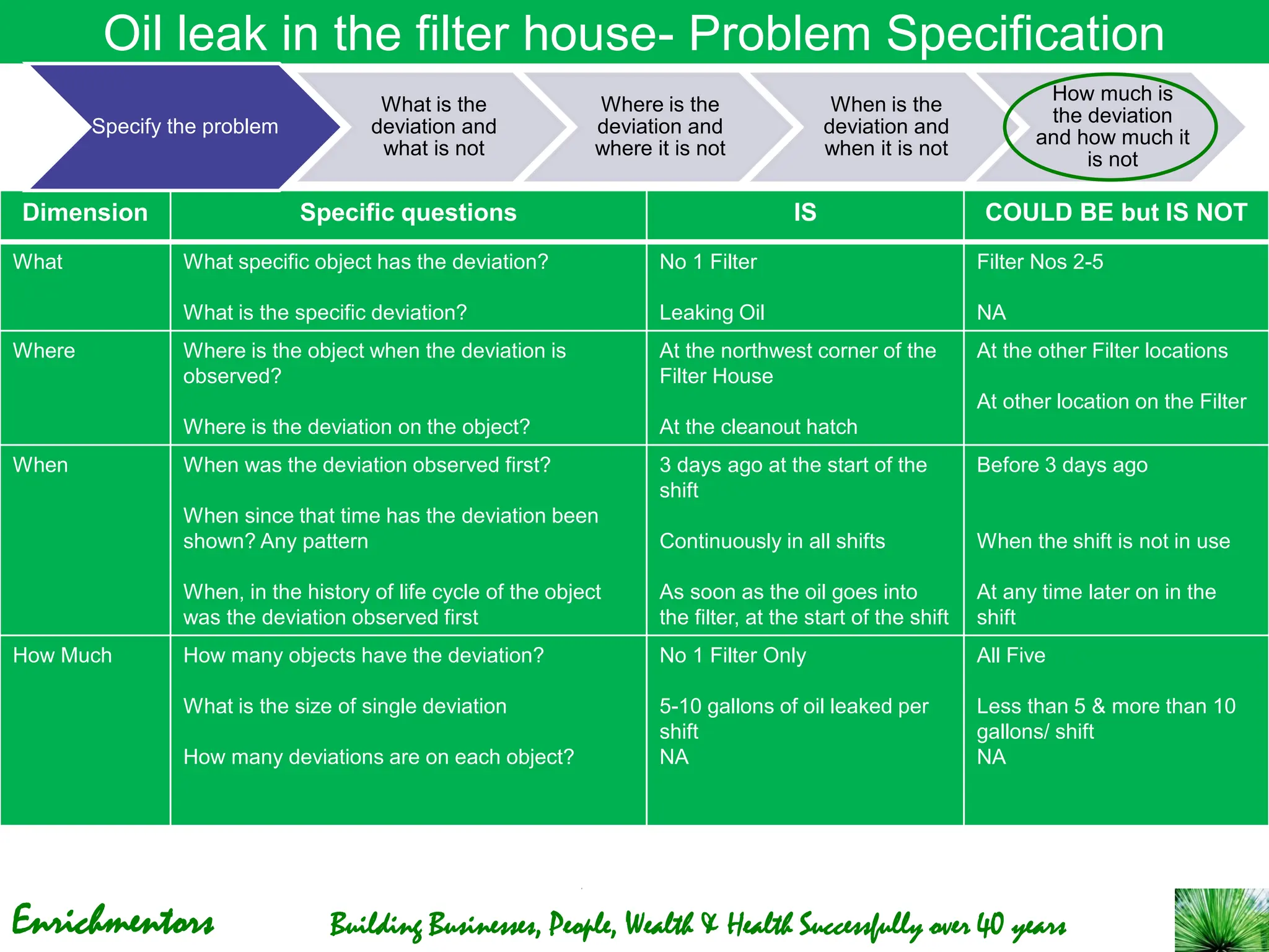 Enrichmentors Building Businesses, People, Wealth & Health Successfully over 40 years
Oil leak in the filter house- Problem Specification
Dimension Specific questions IS COULD BE but IS NOT
What What specific object has the deviation?
What is the specific deviation?
No 1 Filter
Leaking Oil
Filter Nos 2-5
NA
Where Where is the object when the deviation is
observed?
Where is the deviation on the object?
At the northwest corner of the
Filter House
At the cleanout hatch
At the other Filter locations
At other location on the Filter
When When was the deviation observed first?
When since that time has the deviation been
shown? Any pattern
When, in the history of life cycle of the object
was the deviation observed first
3 days ago at the start of the
shift
Continuously in all shifts
As soon as the oil goes into
the filter, at the start of the shift
Before 3 days ago
When the shift is not in use
At any time later on in the
shift
How Much How many objects have the deviation?
What is the size of single deviation
How many deviations are on each object?
No 1 Filter Only
5-10 gallons of oil leaked per
shift
NA
All Five
Less than 5 & more than 10
gallons/ shift
NA
Specify the problem
What is the
deviation and
what is not
Where is the
deviation and
where it is not
When is the
deviation and
when it is not
How much is
the deviation
and how much it
is not
 