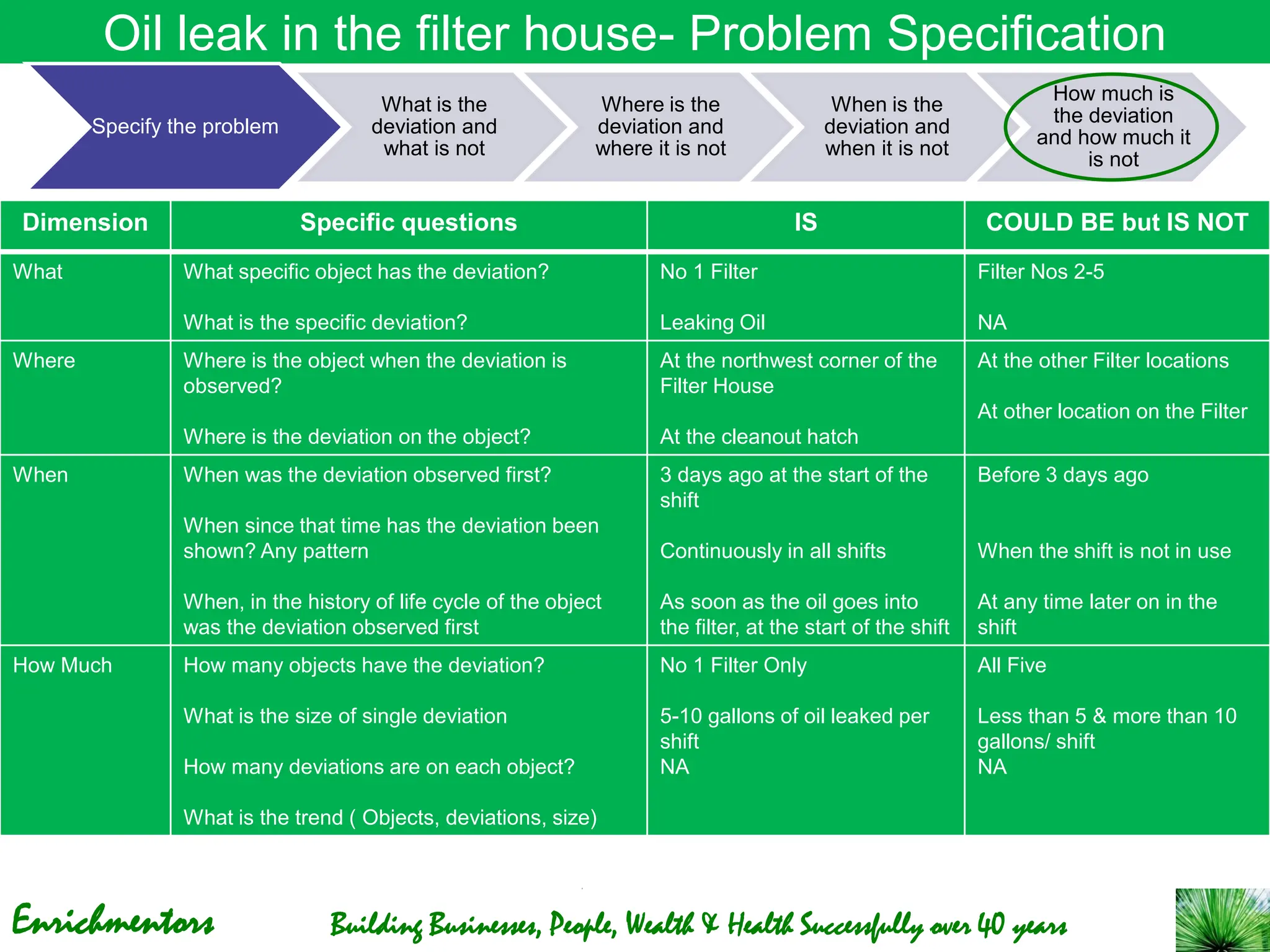Enrichmentors Building Businesses, People, Wealth & Health Successfully over 40 years
Oil leak in the filter house- Problem Specification
Dimension Specific questions IS COULD BE but IS NOT
What What specific object has the deviation?
What is the specific deviation?
No 1 Filter
Leaking Oil
Filter Nos 2-5
NA
Where Where is the object when the deviation is
observed?
Where is the deviation on the object?
At the northwest corner of the
Filter House
At the cleanout hatch
At the other Filter locations
At other location on the Filter
When When was the deviation observed first?
When since that time has the deviation been
shown? Any pattern
When, in the history of life cycle of the object
was the deviation observed first
3 days ago at the start of the
shift
Continuously in all shifts
As soon as the oil goes into
the filter, at the start of the shift
Before 3 days ago
When the shift is not in use
At any time later on in the
shift
How Much How many objects have the deviation?
What is the size of single deviation
How many deviations are on each object?
What is the trend ( Objects, deviations, size)
No 1 Filter Only
5-10 gallons of oil leaked per
shift
NA
All Five
Less than 5 & more than 10
gallons/ shift
NA
Specify the problem
What is the
deviation and
what is not
Where is the
deviation and
where it is not
When is the
deviation and
when it is not
How much is
the deviation
and how much it
is not
 
