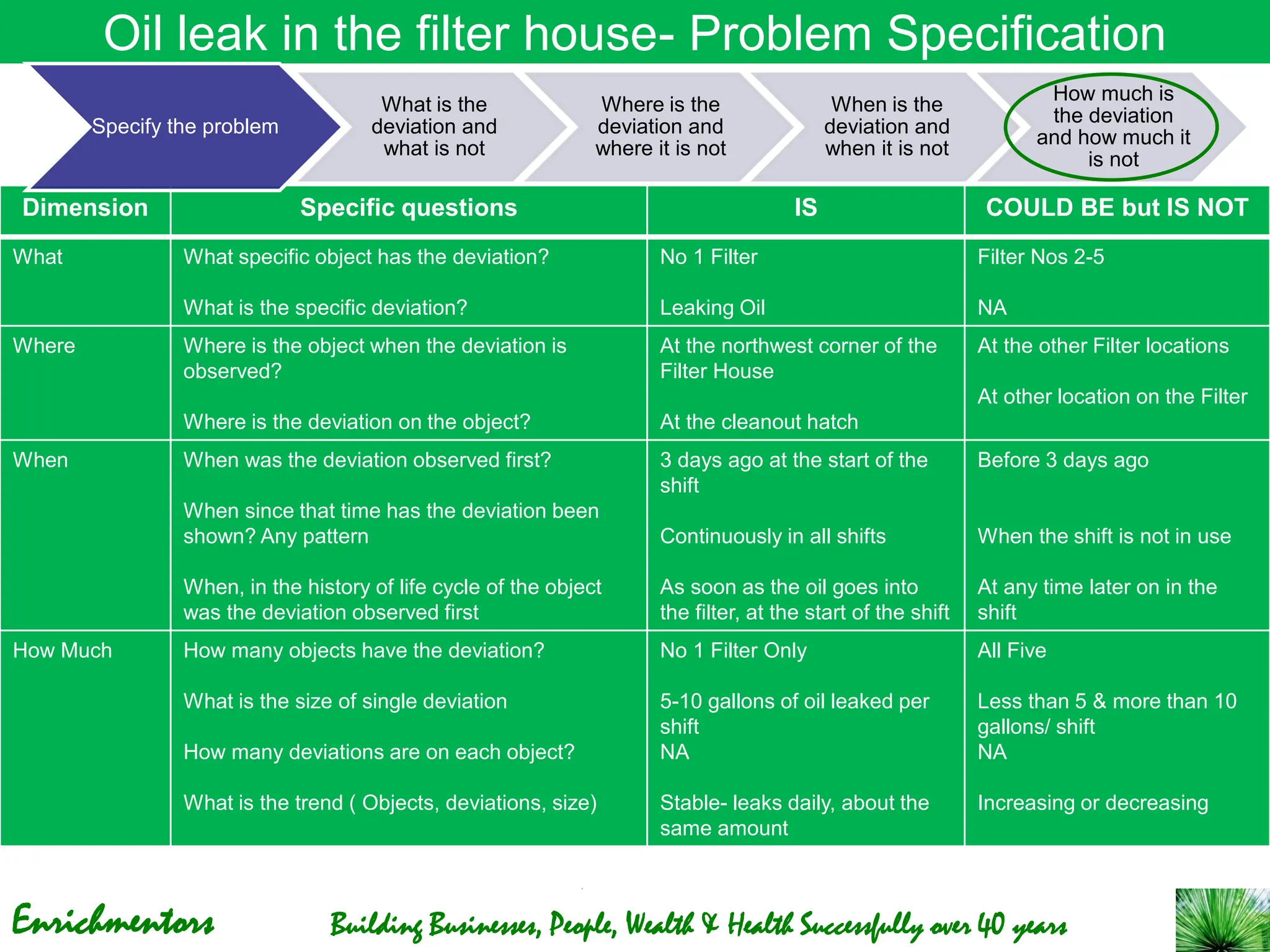 Enrichmentors Building Businesses, People, Wealth & Health Successfully over 40 years
Oil leak in the filter house- Problem Specification
Dimension Specific questions IS COULD BE but IS NOT
What What specific object has the deviation?
What is the specific deviation?
No 1 Filter
Leaking Oil
Filter Nos 2-5
NA
Where Where is the object when the deviation is
observed?
Where is the deviation on the object?
At the northwest corner of the
Filter House
At the cleanout hatch
At the other Filter locations
At other location on the Filter
When When was the deviation observed first?
When since that time has the deviation been
shown? Any pattern
When, in the history of life cycle of the object
was the deviation observed first
3 days ago at the start of the
shift
Continuously in all shifts
As soon as the oil goes into
the filter, at the start of the shift
Before 3 days ago
When the shift is not in use
At any time later on in the
shift
How Much How many objects have the deviation?
What is the size of single deviation
How many deviations are on each object?
What is the trend ( Objects, deviations, size)
No 1 Filter Only
5-10 gallons of oil leaked per
shift
NA
Stable- leaks daily, about the
same amount
All Five
Less than 5 & more than 10
gallons/ shift
NA
Increasing or decreasing
Specify the problem
What is the
deviation and
what is not
Where is the
deviation and
where it is not
When is the
deviation and
when it is not
How much is
the deviation
and how much it
is not
 