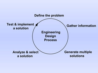 Comprehensive Engineering Problem Solving: Analysis, Design, and ...