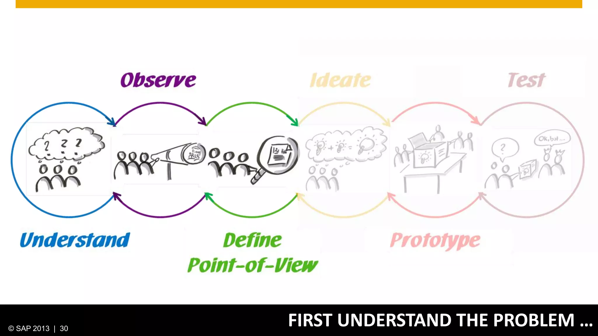 © 2013 SAP AG. All rights reserved. 30Public© SAP 2012 | 30© SAP 2013 | 30
FIRST UNDERSTAND THE PROBLEM …
 
