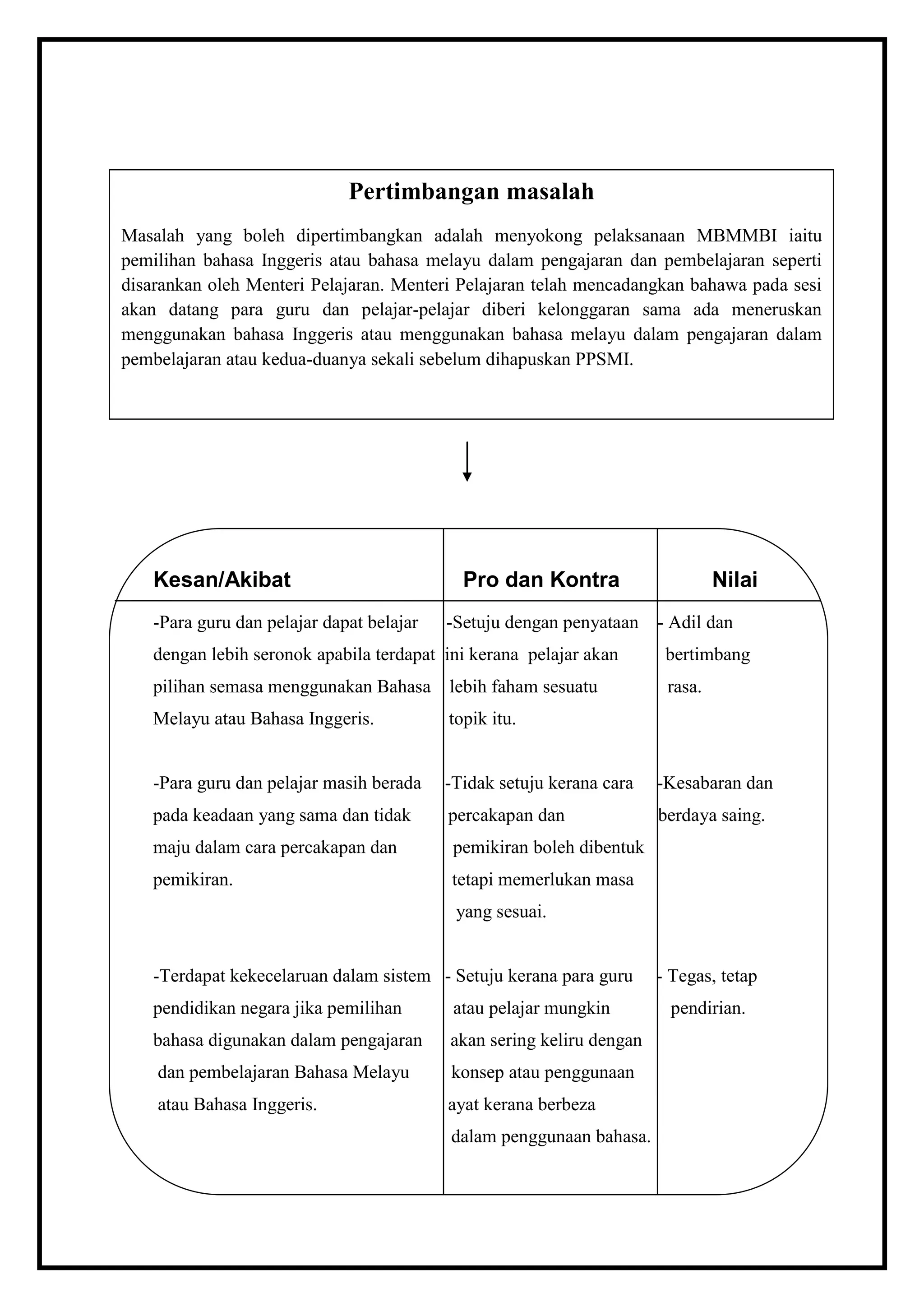Pertimbangan masalah
Masalah yang boleh dipertimbangkan adalah menyokong pelaksanaan MBMMBI iaitu
pemilihan bahasa Inggeris atau bahasa melayu dalam pengajaran dan pembelajaran seperti
disarankan oleh Menteri Pelajaran. Menteri Pelajaran telah mencadangkan bahawa pada sesi
akan datang para guru dan pelajar-pelajar diberi kelonggaran sama ada meneruskan
menggunakan bahasa Inggeris atau menggunakan bahasa melayu dalam pengajaran dalam
pembelajaran atau kedua-duanya sekali sebelum dihapuskan PPSMI.




   Kesan/Akibat                             Pro dan Kontra                     Nilai
   -Para guru dan pelajar dapat belajar   -Setuju dengan penyataan    - Adil dan
   dengan lebih seronok apabila terdapat ini kerana pelajar akan       bertimbang
   pilihan semasa menggunakan Bahasa      lebih faham sesuatu          rasa.
   Melayu atau Bahasa Inggeris.           topik itu.


   -Para guru dan pelajar masih berada    -Tidak setuju kerana cara   -Kesabaran dan
   pada keadaan yang sama dan tidak       percakapan dan              berdaya saing.
   maju dalam cara percakapan dan          pemikiran boleh dibentuk
   pemikiran.                             tetapi memerlukan masa
                                           yang sesuai.


   -Terdapat kekecelaruan dalam sistem - Setuju kerana para guru      - Tegas, tetap
   pendidikan negara jika pemilihan        atau pelajar mungkin        pendirian.
   bahasa digunakan dalam pengajaran      akan sering keliru dengan
    dan pembelajaran Bahasa Melayu        konsep atau penggunaan
    atau Bahasa Inggeris.                 ayat kerana berbeza
                                          dalam penggunaan bahasa.
 