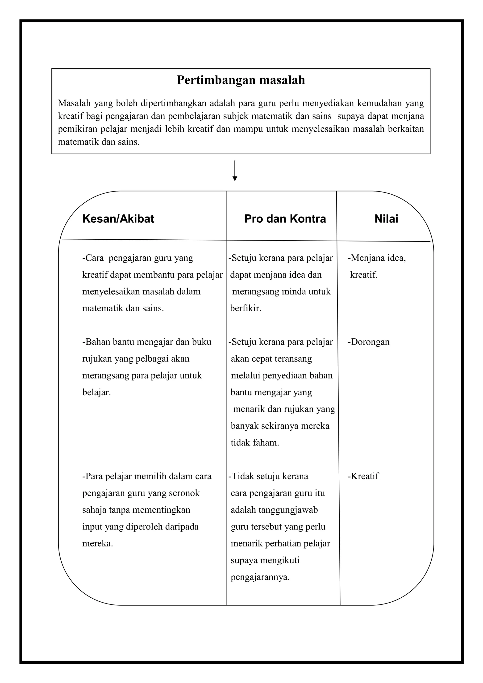 Pertimbangan masalah
Masalah yang boleh dipertimbangkan adalah para guru perlu menyediakan kemudahan yang
kreatif bagi pengajaran dan pembelajaran subjek matematik dan sains supaya dapat menjana
pemikiran pelajar menjadi lebih kreatif dan mampu untuk menyelesaikan masalah berkaitan
matematik dan sains.




     Kesan/Akibat                            Pro dan Kontra                  Nilai


     -Cara pengajaran guru yang         -Setuju kerana para pelajar   -Menjana idea,
     kreatif dapat membantu para pelajar dapat menjana idea dan       kreatif.
     menyelesaikan masalah dalam         merangsang minda untuk
     matematik dan sains.                berfikir.


     -Bahan bantu mengajar dan buku     -Setuju kerana para pelajar   -Dorongan
     rujukan yang pelbagai akan          akan cepat teransang
     merangsang para pelajar untuk       melalui penyediaan bahan
     belajar.                            bantu mengajar yang
                                          menarik dan rujukan yang
                                         banyak sekiranya mereka
                                         tidak faham.


     -Para pelajar memilih dalam cara   -Tidak setuju kerana          -Kreatif
     pengajaran guru yang seronok        cara pengajaran guru itu
     sahaja tanpa mementingkan           adalah tanggungjawab
     input yang diperoleh daripada       guru tersebut yang perlu
     mereka.                             menarik perhatian pelajar
                                         supaya mengikuti
                                         pengajarannya.
 