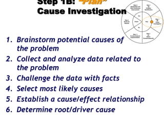 Step 1
(A)
Problem
Identification
Step 1
(B)
Cause
Investigation
Step 1
(C)
Select
Countermeasures
Step 2
Countermeasure
Implementation
Step 3
Study the
Results
Step 4
Standardize and
Plan Continuous
Improvement
Plan
Do
Check
Act
Step 1B: “Plan”
Cause Investigation
1. Brainstorm potential causes of
the problem
2. Collect and analyze data related to
the problem
3. Challenge the data with facts
4. Select most likely causes
5. Establish a cause/effect relationship
6. Determine root/driver cause
 