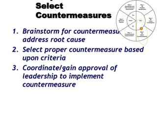 1. Brainstorm for countermeasures to
address root cause
2. Select proper countermeasure based
upon criteria
3. Coordinate/gain approval of
leadership to implement
countermeasure
Select
Countermeasures
Step 1
(A)
Problem
Identification
Step 1
(B)
Cause
Investigation
Step 1
(C)
Select
Countermeasures
Step 2
Countermeasure
Implementation
Step 3
Study the
Results
Step 4
Standardize and
Plan Continuous
Improvement
Plan
Do
Check
Act
 