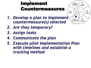 1. Develop a plan to implement the
countermeasure(s) selected
2. Are they temporary?
3. Assign tasks
4. Communicate the plan
5. Execute pilot Implementation Plan
with timelines and establish a
tracking method
Implement
Countermeasures
Step 1
(A)
Problem
Identification
Step 1
(B)
Cause
Investigation
Step 1
(C)
Select
Countermeasures
Step 2
Countermeasure
Implementation
Step 3
Study the
Results
Step 4
Standardize and
Plan Continuous
Improvement
Plan
Do
Check
Act
 