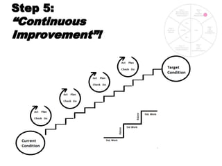 Step 5:
“Continuous
Improvement”!
 