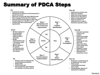 Step 1
(A)
Problem
Identification
Step 1
(B)
Cause
Investigation
Step 1
(C)
Select
Countermeasures
Step 2
Countermeasure
Implementation
Step 3
Study the
Results
Step 4
Standardize and
Plan Continuous
Improvement
Plan
Do
Check
Act
Plan (A)
 Determine the problem area
 Define the standard
 Define the current situation
 Determine the discrepancy
 Select a measurable goal
 State the problem in a
statement form in order to
brainstorm potential causes
Plan (B)
 Brainstorm potential
causes to the
problem
 Collect and analyze
data related to the
problem
 Challenge the data
with facts
 Select most likely
causes based upon
team impact
 Establish a cause/
effect relationship
 Determine root
cause/driver cause
Plan (C)
 Brainstorm countermeasures
to address the root cause
 Select proper
countermeasures based
upon criteria
 Coordinate/gain approval of
leadership to implement
Do
 Develop a plan to implement the
countermeasure(s) selected
 Assign tasks
 Communicate plan
 Execute pilot plan with timelines
and establish a tracking method
Check
 Monitor progress of
the pilot project
 Gather/analyze
additional data if
necessary
 Modify
implementation plan
if necessary, based
upon results
 Monitor results of
the specific
countermeasure(s)
that addressed the
root causes
Act
 Evaluate the results
 Standardize the effective countermeasure(s) to
prevent recurrence
 Share your success with other affected areas
 Plan on-going monitoring of the solution
 Start the PDCA process again to refine your
countermeasure or if results if uneven
 Continue with other improvement
opportunities
Summary of PDCA Steps
Handout
 