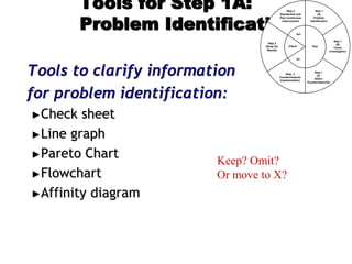Tools for Step 1A:
Problem Identification
Tools to clarify information
for problem identification:
►Check sheet
►Line graph
►Pareto Chart
►Flowchart
►Affinity diagram
Step 1
(A)
Problem
Identification
Step 1
(B)
Cause
Investigation
Step 1
(C)
Select
Countermeasures
Step 2
Countermeasure
Implementation
Step 3
Study the
Results
Step 4
Standardize and
Plan Continuous
Improvement
Plan
Do
Check
Act
Keep? Omit?
Or move to X?
 