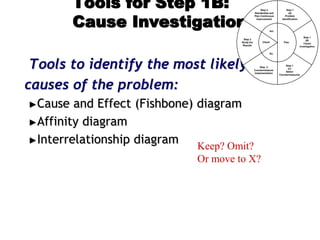 Tools for Step 1B:
Cause Investigation
Tools to identify the most likely
causes of the problem:
►Cause and Effect (Fishbone) diagram
►Affinity diagram
►Interrelationship diagram
Step 1
(A)
Problem
Identification
Step 1
(B)
Cause
Investigation
Step 1
(C)
Select
Countermeasures
Step 2
Countermeasure
Implementation
Step 3
Study the
Results
Step 4
Standardize and
Plan Continuous
Improvement
Plan
Do
Check
Act
Keep? Omit?
Or move to X?
 