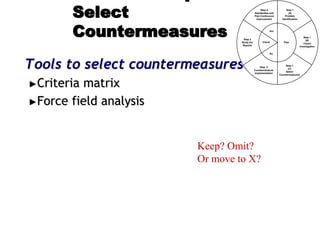 Select
Countermeasures
Tools to select countermeasures:
►Criteria matrix
►Force field analysis
Step 1
(A)
Problem
Identification
Step 1
(B)
Cause
Investigation
Step 1
(C)
Select
Countermeasures
Step 2
Countermeasure
Implementation
Step 3
Study the
Results
Step 4
Standardize and
Plan Continuous
Improvement
Plan
Do
Check
Act
Keep? Omit?
Or move to X?
 
