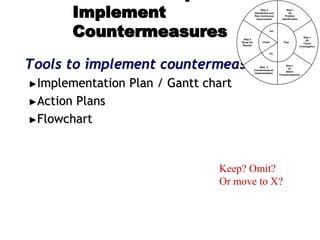 Implement
Countermeasures
Tools to implement countermeasures:
►Implementation Plan / Gantt chart
►Action Plans
►Flowchart
Step 1
(A)
Problem
Identification
Step 1
(B)
Cause
Investigation
Step 1
(C)
Select
Countermeasures
Step 2
Countermeasure
Implementation
Step 3
Study the
Results
Step 4
Standardize and
Plan Continuous
Improvement
Plan
Do
Check
Act
Keep? Omit?
Or move to X?
 