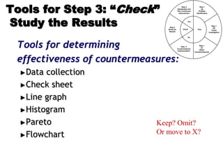 Tools for Step 3: “Check”
Study the Results
Tools for determining
effectiveness of countermeasures:
►Data collection
►Check sheet
►Line graph
►Histogram
►Pareto
►Flowchart
Step 1
(A)
Problem
Identification
Step 1
(B)
Cause
Investigation
Step 1
(C)
Select
Countermeasures
Step 2
Countermeasure
Implementation
Step 3
Study the
Results
Step 4
Standardize and
Plan Continuous
Improvement
Plan
Do
Check
Act
Keep? Omit?
Or move to X?
 