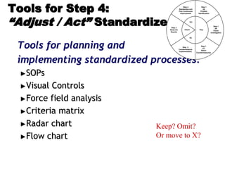 Tools for Step 4:
“Adjust / Act” Standardize
Tools for planning and
implementing standardized processes:
►SOPs
►Visual Controls
►Force field analysis
►Criteria matrix
►Radar chart
►Flow chart
Step 1
(A)
Problem
Identification
Step 1
(B)
Cause
Investigation
Step 1
(C)
Select
Countermeasures
Step 2
Countermeasure
Implementation
Step 3
Study the
Results
Step 4
Standardize and
Plan Continuous
Improvement
Plan
Do
Check
Act
Keep? Omit?
Or move to X?
 