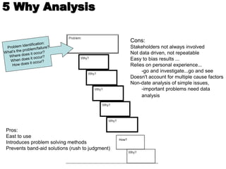 5 Why Analysis
Pros:
East to use
Introduces problem solving methods
Prevents band-aid solutions (rush to judgment)
Cons:
Stakeholders not always involved
Not data driven, not repeatable
Easy to bias results ...
Relies on personal experience...
-go and investigate...go and see
Doesn't account for multiple cause factors
Non-date analysis of simple issues,
-important problems need data
analysis
How?
 