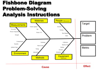 Fishbone Diagram
Problem-Solving
Analysis Instructions
Cause Effect
Measurements
Materials People (Manpower)
Environment
Methods
Equipment
(Machines)
Test results
Process Temperature
Strength
Contamination
Humidity
Ambient Temp
Vendor-supplied
Age
Recipe / VC
Technique
Order of work
Timing
Adjustments
Attention
Training
Work Balance
Calibration
Machine Temp
Settings
Accuracy
Reliability
Skills
 