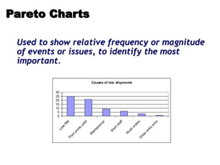 Used to show relative frequency or magnitude
of events or issues, to identify the most
important.
Causes of late shipments
0
5
10
15
20
25
30
L
a
t
e
R
M
P
o
o
r
p
r
i
m
e
y
i
e
l
d
M
a
i
n
t
e
n
a
n
c
e
S
h
o
r
t
s
t
a
f
f
R
u
s
h
o
r
d
e
r
s
O
r
d
e
r
e
n
t
r
y
e
r
r
o
r
Pareto Charts
 