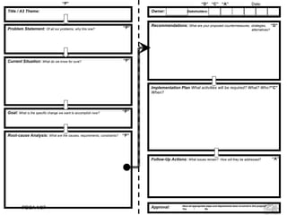 PDCA 1/07
Root-cause Analysis: What are the causes, requirements, constraints?
Title / A3 Theme:
Problem Statement: Of all our problems, why this one?
Owner: Stakeholders:
Current Situation: What do we know for sure?
Goal: What is the specific change we want to accomplish now?
Recommendations: What are your proposed countermeasures, strategies,
alternatives?
Implementation Plan What activities will be required? What? Who?
When?
Follow-Up Actions: What issues remain? How will they be addressed?
Approval:
“P” “D” “C” “A”
“P”
“P”
“P”
“P”
“D”
“C”
“A”
Date:
Have all appropriate steps and departments been involved in this project?
Yes / No
 