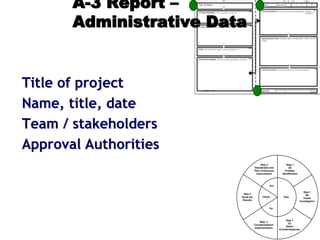 A-3 Report –
Administrative Data
Title of project
Name, title, date
Team / stakeholders
Approval Authorities
Step 1
(A)
Problem
Identification
Step 1
(B)
Cause
Investigation
Step 1
(C)
Select
Countermeasures
Step 2
Countermeasure
Implementation
Step 3
Study the
Results
Step 4
Standardize and
Plan Continuous
Improvement
Plan
Do
Check
Act
 