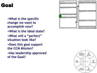 Goal
•What is the specific
change we want to
accomplish now?
•What is the ideal state?
•What will a “perfect”
situation look like?
•Does this goal support
the CCM Mission?
•Has leadership approved
of the Goal?
Step 1
(A)
Problem
Identification
Step 1
(B)
Cause
Investigation
Step 1
(C)
Select
Countermeasures
Step 2
Countermeasure
Implementation
Step 3
Study the
Results
Step 4
Standardize and
Plan Continuous
Improvement
Plan
Do
Check
Act
 
