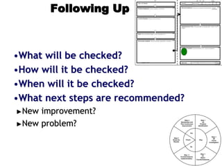 Following Up
•What will be checked?
•How will it be checked?
•When will it be checked?
•What next steps are recommended?
►New improvement?
►New problem?
Step 1
(A)
Problem
Identification
Step 1
(B)
Cause
Investigation
Step 1
(C)
Select
Countermeasures
Step 2
Countermeasure
Implementation
Step 3
Study the
Results
Step 4
Standardize and
Plan Continuous
Improvement
Plan
Do
Check
Act
 