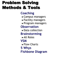 Problem Solving
Methods & Tools
Coaching
►Campus managers
►Facility managers
►Program managers
Observation
►Data collection
Brainstorming
►All Roles
VSM
►Flow Charts
5 Whys
Fishbone Diagram
 