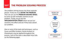 THE PROBLEM SOLVING PROCESS
The problem solving process has three separate
phases. Firstly we must DEFINE THE PROBLEM.
Then we can use the PROBLEM SOLVING WHEEL
to come up with workable solutions to our
problem. Finally, we go into the
IMPLEMENTATION STAGES where we put our
solutions into effect and see if they have solved
our problem.
One or more of the tools and techniques, such as
Cause and Effect Analysis, Pareto Analysis or
Checksheets may be applied throughout the
process. Each of the tools is described more fully
on the following pages.
DEFINE THE
PROBLEM
IMPLEMENTAION
STAGES
PROBLEM
SOLVING
WHEEL
 