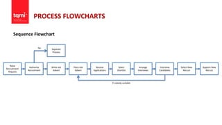 PROCESS FLOWCHARTS
Sequence Flowchart
Raise
Recruitment
Request
Write Job
Advert
Authorise
Recruitment
Place Job
Advert
Receive
Applications
Select
Shortlist
Arrange
Interviews
Interview
Candidates
Select New
Recruit
Appoint New
Recruit
Separate
Process
No
If nobody suitable
 