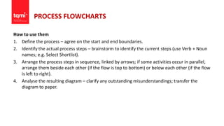 PROCESS FLOWCHARTS
How to use them
1. Define the process – agree on the start and end boundaries.
2. Identify the actual process steps – brainstorm to identify the current steps (use Verb + Noun
names; e.g. Select Shortlist).
3. Arrange the process steps in sequence, linked by arrows; if some activities occur in parallel,
arrange them beside each other (if the flow is top to bottom) or below each other (if the flow
is left to right).
4. Analyse the resulting diagram – clarify any outstanding misunderstandings; transfer the
diagram to paper.
 
