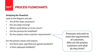 PROCESS FLOWCHARTS
Analysing the Flowchart
Look at the Diagram and ask:
• Are all the steps necessary?
• Are any steps missing?
• Where could delays or errors occur?
• Can the process be simplified?
• Do the outputs meet customer requirements?
For the process inputs and outputs:
• Are there clear, specified and agreed standards?
• Is there adequate feedback?
Processes only exist to
meet the requirements
of customers.
Who are the process
customers and what
do they think?
 