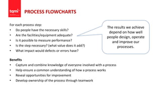 PROCESS FLOWCHARTS
For each process step:
• Do people have the necessary skills?
• Are the facilities/equipment adequate?
• Is it possible to measure performance?
• Is the step necessary? (what value does it add?)
• What impact would defects or errors have?
Benefits
• Capture and combine knowledge of everyone involved with a process
• Help ensure a common understanding of how a process works
• Reveal opportunities for improvement
• Develop ownership of the process through teamwork
The results we achieve
depend on how well
people design, operate
and improve our
processes.
 
