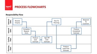 PROCESS FLOWCHARTS
Responsibility Flow
External
Sales
Internal
Sales
Costing
Dept.
Planning
Dept.
Receive
Enquiry
Complete
Request
Form
Produce
Cost
Estimate
Sign Off
Cost
Estimate
Pass To
Planning
Produce
Lead Time
Estimate
Respond
To
Customer
Produce
Completed
Estimate
 