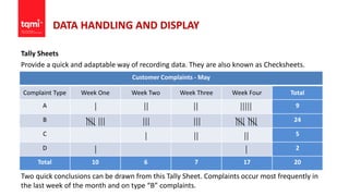 DATA HANDLING AND DISPLAY
Tally Sheets
Provide a quick and adaptable way of recording data. They are also known as Checksheets.
Two quick conclusions can be drawn from this Tally Sheet. Complaints occur most frequently in
the last week of the month and on type “B” complaints.
Customer Complaints - May
Complaint Type Week One Week Two Week Three Week Four Total
A 9
B 24
C 5
D 2
Total 10 6 7 17 20
 
