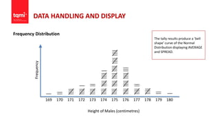 DATA HANDLING AND DISPLAY
Frequency Distribution
169 170 171 172 173 174 175 176 177 178 179 180
Height of Males (centimetres)
Frequency The tally results produce a 'bell
shape' curve of the Normal
Distribution displaying AVERAGE
and SPREAD.
 