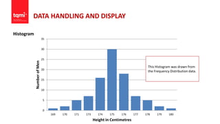 DATA HANDLING AND DISPLAY
Histogram
0
5
10
15
20
25
30
35
169 170 171 173 174 175 176 177 178 179 180
NumberofMen
Height in Centimetres
This Histogram was drawn from
the Frequency Distribution data.
 