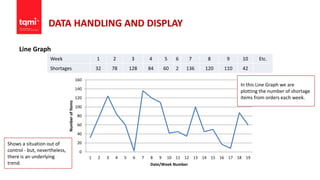DATA HANDLING AND DISPLAY
Line Graph
Week 1 2 3 4 5 6 7 8 9 10 Etc.
Shortages 32 78 128 84 60 2 136 120 110 42
0
20
40
60
80
100
120
140
160
1 2 3 4 5 6 7 8 9 10 11 12 13 14 15 16 17 18 19
NumberofItems
Date/Week Number
In this Line Graph we are
plotting the number of shortage
items from orders each week.
Shows a situation out of
control - but, nevertheless,
there is an underlying
trend.
 