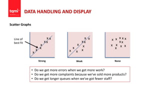 DATA HANDLING AND DISPLAY
Scatter Graphs
x
x
x
x
xx
x x
x
x x
x
xx
x x x
x
x
x
xx
x x
x
x x
x x
x
Strong Weak None
• Do we get more errors when we get more work?
• Do we get more complaints because we've sold more products?
• Do we get longer queues when we've got fewer staff?
Line of
best fit
 