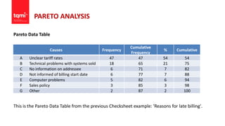 PARETO ANALYSIS
Pareto Data Table
This is the Pareto Data Table from the previous Checksheet example: 'Reasons for late billing'.
Causes Frequency
Cumulative
Frequency
% Cumulative
A Unclear tariff rates 47 47 54 54
B Technical problems with systems sold 18 65 21 75
C No information on addressee 6 71 7 82
D Not informed of billing start date 6 77 7 88
E Computer problems 5 82 6 94
F Sales policy 3 85 3 98
G Other 2 87 2 100
 