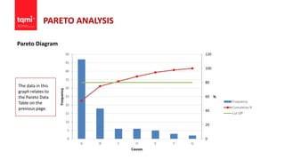 PARETO ANALYSIS
Pareto Diagram
0
20
40
60
80
100
120
0
5
10
15
20
25
30
35
40
45
50
A B C D E F G
%
Frequency
Causes
Frequency
Cumulative %
Cut Off
The data in this
graph relates to
the Pareto Data
Table on the
previous page.
 