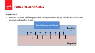 FORCE FIELD ANALYSIS
How to use it
1. Construct a Force Field Diagram, with the improvement target defined and brainstorm
positive and negative forces.
Positive
Negative
+
-
Desired Improvement Target
 