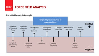 FORCE FIELD ANALYSIS
Force Field Analysis Example
Positive
Negative
+
-
Target: Improve accuracy of
expense claims
Knowledge
of Company
Policy
Knowledge
of Revenue
Rules
Thoroughness
of
Claimants
Thoroughness
of Approver
Clarity of
Claim Form
Ease of use of
Claim Form
System
Knowledge
Complexity
of Company
Policy
Complexity
of Revenue
Rules
Dishonesty System
Complexity
No. of
Payment
Methods
 