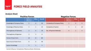 FORCE FIELD ANALYSIS
Analysis Sheet
Ability to
Influence
Effect Overall
Knowledge of Company Policy 5 6 30
Knowledge of Revenue Rules 5 2 10
Thoroughness of Claimants 3 6 18
Thoroughness of Approver 2 3 6
Clarity of Claim Form 10 8 80
Ease of use of Claim Form 8 6 48
System Knowledge 5 1 5
Cannot influence: Complexity of Revenue Rules; Dishonesty
Ability to
Influence
Effect Overall
Complexity of Company Policy 1 4 4
Complexity of System 5 2 10
No. of Payment Methods 4 1 4
Positive Forces Negative Forces
 