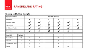 RANKING AND RATING
Ranking and Rating: Example
Selection Criteria Possible Projects
Essential A B C D E F
Improves Service
Highly Visible
3 – 5 Months To Do
Saves Time
Desirable Weight
Saves Money 10 10 10 4 6
Low Cost 7 5 4 0 5
2 – 3 Months To Do 7 7 7 0 2
Totals 22 21 4 13
 