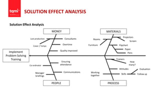SOLUTION EFFECT ANALYSIS
Solution Effect Analysis
Implement
Problem Solving
Training
MONEY MATERIALS
PEOPLE PROCESS
Lost production Consultants
Overtime
Quality improved
Rooms
Pens
Flipchart
Projectors
Co-ordinator
Ensuring
attendance
CommunicationsManager
briefings
Working
together
Attitudes
Skills
Trainers
Furniture
Follow up
Evaluation
How
many?
Cover / Temps
Paper
Screen
 