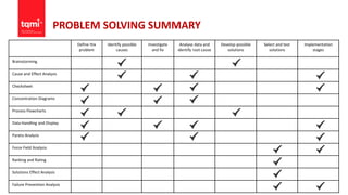 PROBLEM SOLVING SUMMARY
Define the
problem
Identify possible
causes
Investigate
and fix
Analyse data and
identify root cause
Develop possible
solutions
Select and test
solutions
Implementation
stages
Brainstorming
Cause and Effect Analysis
Checksheet
Concentration Diagrams
Process Flowcharts
Data Handling and Display
Pareto Analysis
Force Field Analysis
Ranking and Rating
Solutions Effect Analysis
Failure Prevention Analysis
 