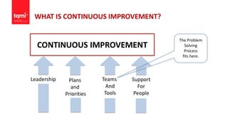 WHAT IS CONTINUOUS IMPROVEMENT?
CONTINUOUS IMPROVEMENT
Leadership Plans
and
Priorities
Teams
And
Tools
Support
For
People
The Problem
Solving
Process
fits here.
 