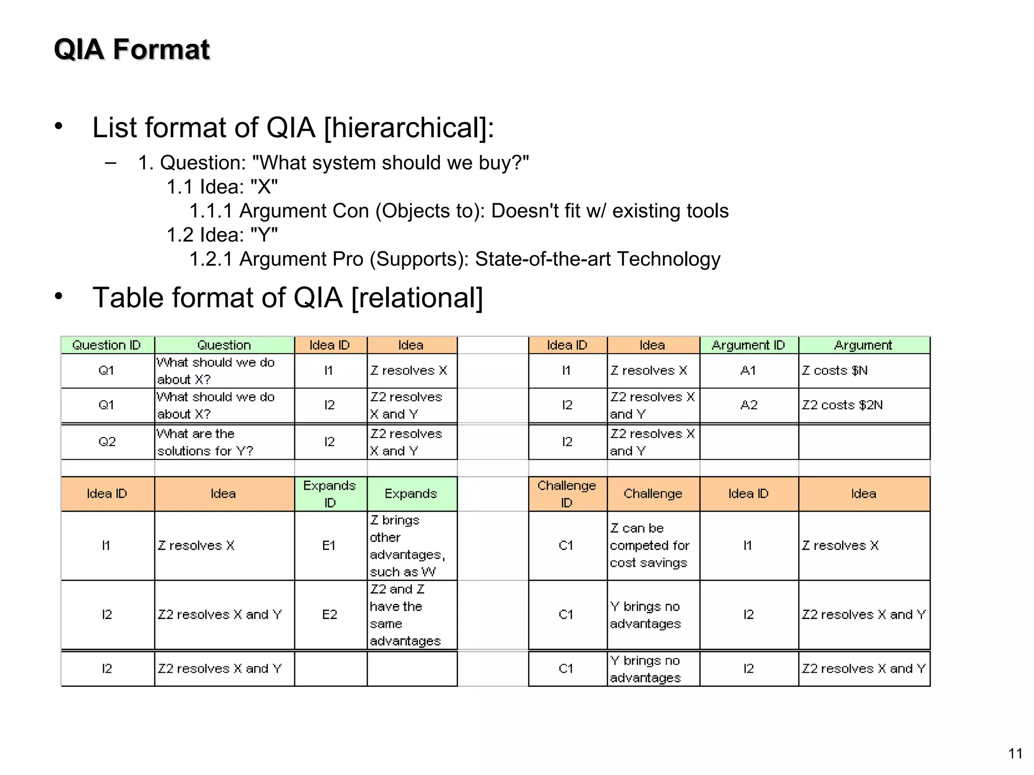 QIA Format List format of QIA [hierarchical]: 1. Question: "What system should we buy?"      1.1 Idea: "X"          1.1.1 Argument Con (Objects to): Doesn't fit w/ existing tools      1.2 Idea: "Y"          1.2.1 Argument Pro (Supports): State-of-the-art Technology Table format of QIA [relational] 