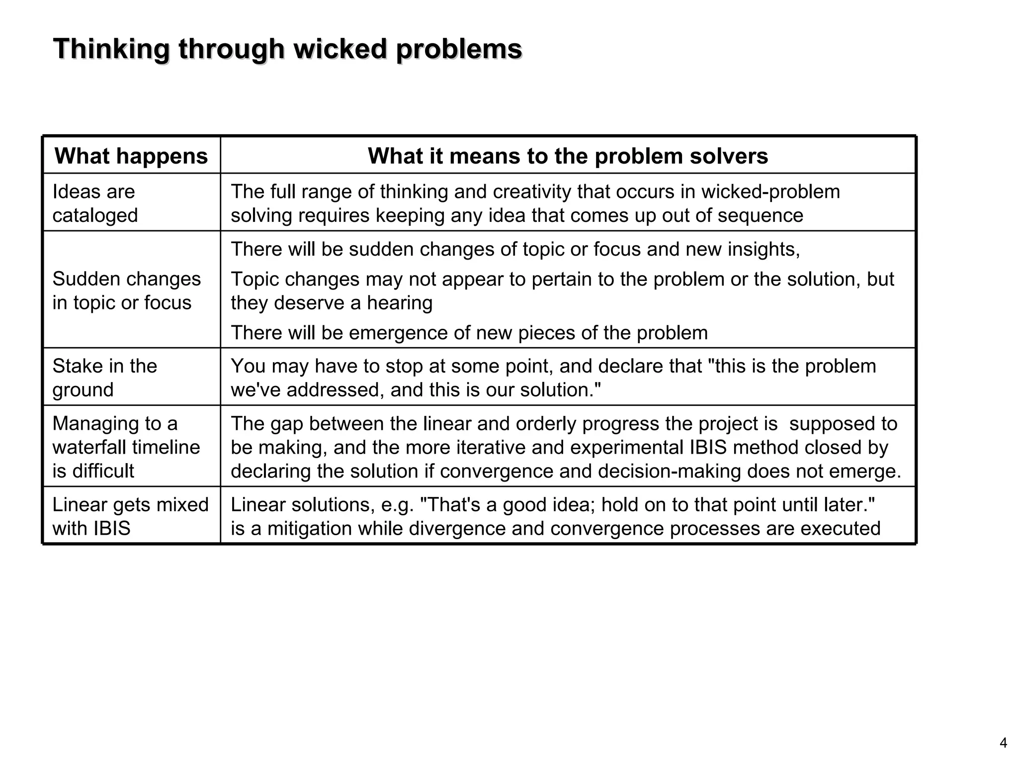 Thinking through wicked problems Linear solutions, e.g. "That's a good idea; hold on to that point until later." is a mitigation while divergence and convergence processes are executed Linear gets mixed with IBIS The gap between the linear and orderly progress the project is  supposed to be making, and the more iterative and experimental IBIS method closed by declaring the solution if convergence and decision-making does not emerge.  Managing to a waterfall timeline is difficult You may have to stop at some point, and declare that "this is the problem we've addressed, and this is our solution." Stake in the ground There will be sudden changes of topic or focus and new insights,  Topic changes may not appear to pertain to the problem or the solution, but they deserve a hearing There will be emergence of new pieces of the problem Sudden changes in topic or focus The full range of thinking and creativity that occurs in wicked-problem solving requires keeping any idea that comes up out of sequence Ideas are cataloged What it means to the problem solvers What happens 
